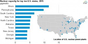 Chart from the federal Energy Information Administration showing nuclear plant locations in the U.S.