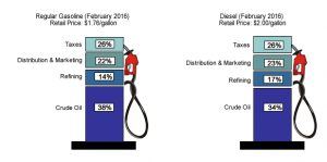 A breakdown of the cost of a gallon of gasoline. (Energy Information Administration)