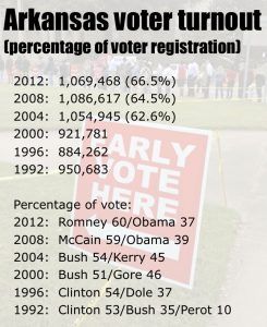 arkvoterturnout