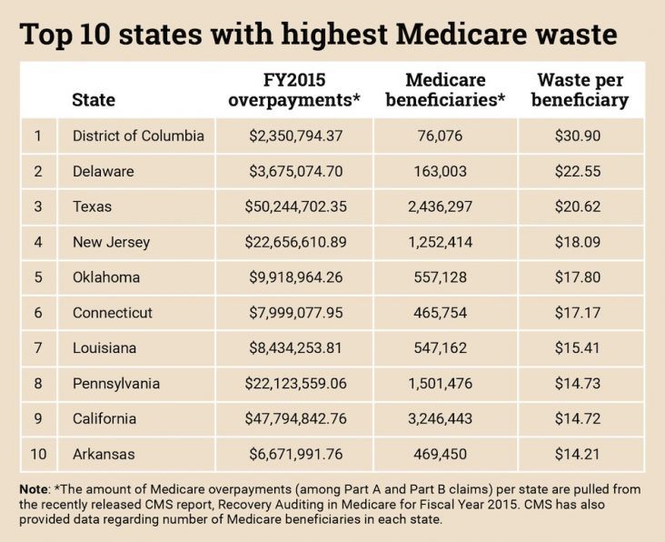 how-to-correct-an-overpayment-of-medicare-premium