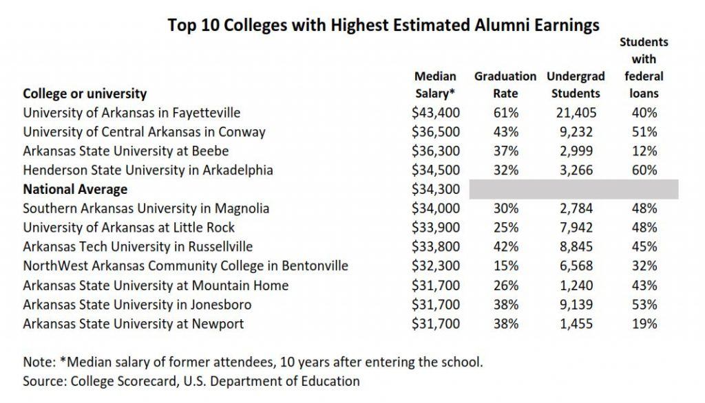 College tuition on the rise at most of Arkansas’ public universities