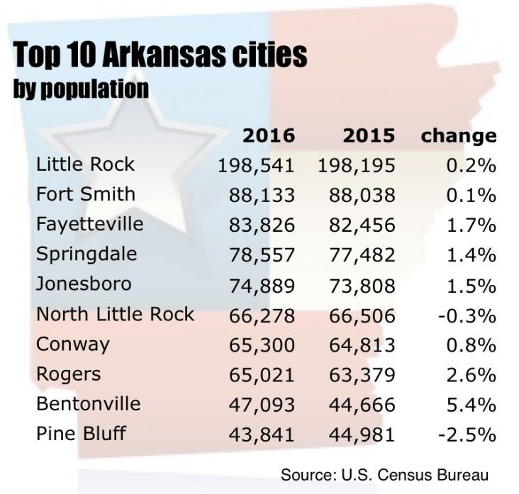 Population growth strongest in Northwest Arkansas cities, Little Rock