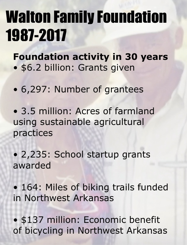 Walton Family Foundation 2016 giving tops $454 million, Arkansas